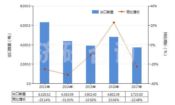 2013-2017年中國含氫氯氟烴（HCFCs）的混合物(HS38247400)出口量及增速統(tǒng)計